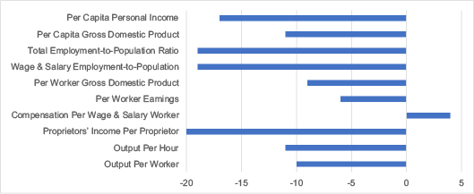 Productivity and Prosperity Indicators