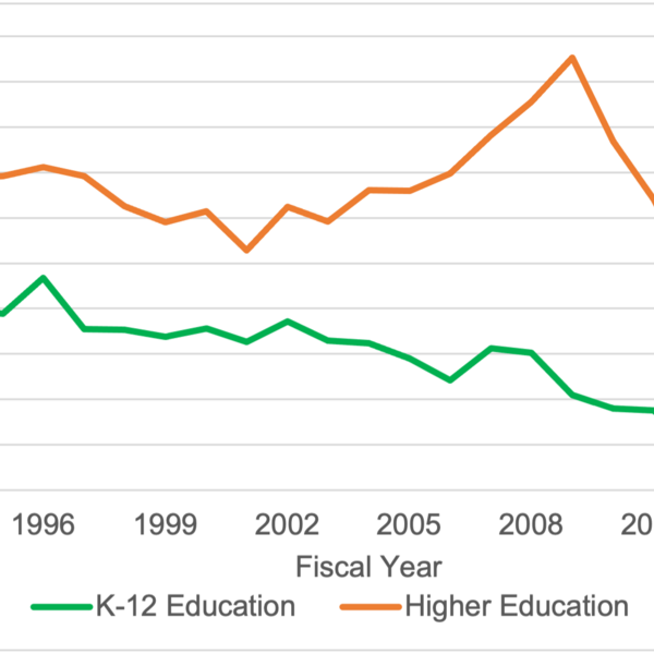 Funding Per Student for Education, Arizona as a Percentage of the National Average