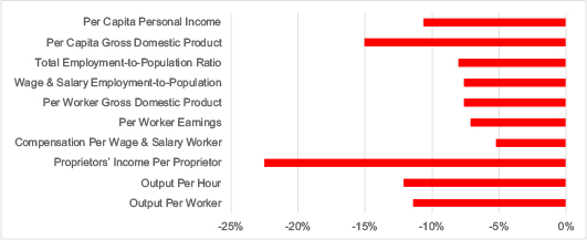 Productivity and Prosperity Indicators