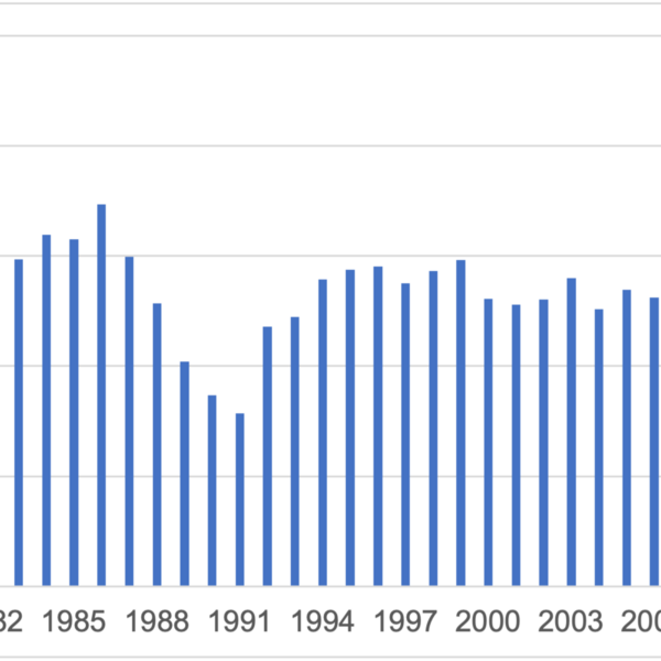 Prosperity as Measured by Per Capita GDP, Arizona